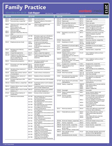Home Health ICD 10 Cheat Sheet