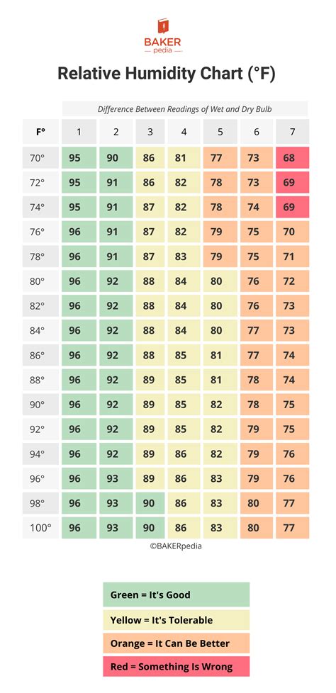 Home Humidity Chart