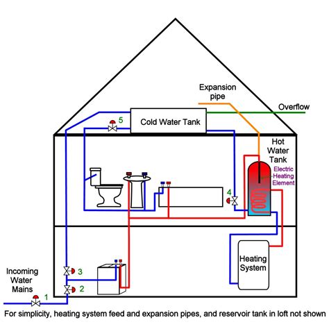 Home Mass Flow Plumbing and Heating