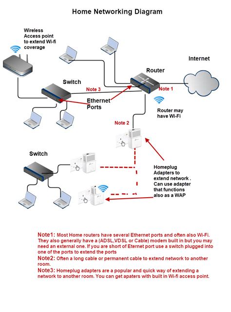 Home Networking How Tos Help amp Tips