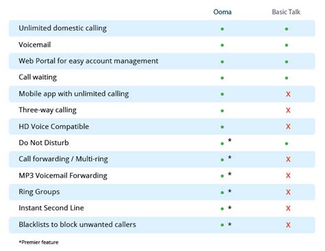 Home Phone Plans - Free vs Premier Features Ooma Canada