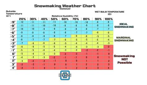 Home Snowmaking Weather Chart Wet Bulb Diagram Backyard Snowstorm