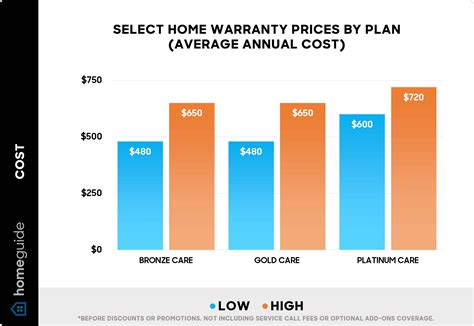 Home Warranty Prices: What you Need to Know in 2024 LHG