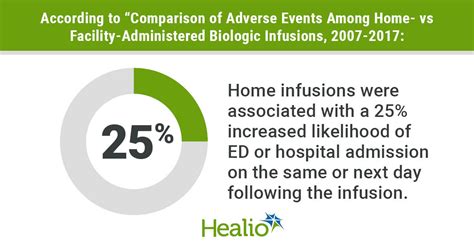 Home biologic infusions linked to 25% increased odds of hospital …