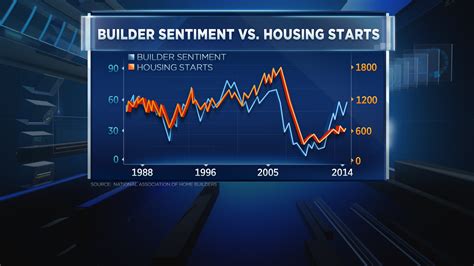 Home builder sentiment falls a point in December to 57