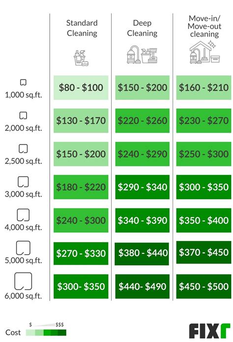 Home cleaning prices. The national average house cleaning price is $110-$150, with rates ranging higher for deep-cleaning services. Here are some examples of how a company may calculate their deep-cleaning prices: 10 cents per square foot (compared with 5 cents per square foot for standard house cleaning). $300 for a 3,000-square-foot home. 