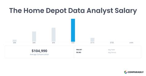Sep 27, 2023 · The estimated total pay for a Senior Analyst at The Home Depot is $95,270 per year. This number represents the median, which is the midpoint of the ranges from our proprietary Total Pay Estimate model and based on salaries collected from our users. The estimated base pay is $78,418 per year. The estimated additional pay is $16,853 per year. . 