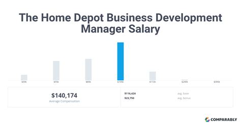 Home depot department manager salary. The estimated total pay for a Home Depot Manager is $61,810 per year in the United States area, with an average salary of $53,010 per year. These numbers represent the median, which is the midpoint of the ranges from our proprietary Total Pay Estimate model and based on salaries collected from our users. The estimated additional pay is $8,800 ... 