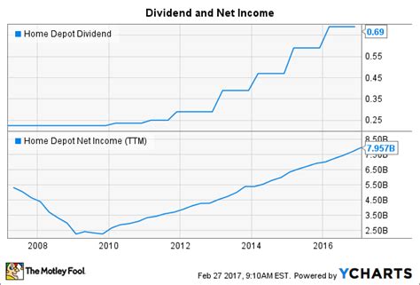 The Home Depot has an annual dividend of $8.36 per share, with a forward yield of 2.68%. The dividend is paid every three months and the last ex-dividend date was Nov 29, 2023. Dividend Yield 2.68% Annual Dividend $8.36 Ex-Dividend Date Nov 29, 2023 Payout Frequency Quarterly Payout Ratio 53.59% Dividend Growth 10.00% Dividend History Export. 