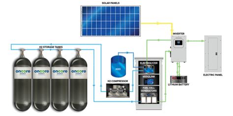 Home fuel cell generator.  Two .  Harness fuel cell technology as a cost effective, lo...