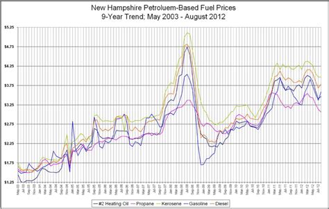 The Brent crude oil spot price averaged $91