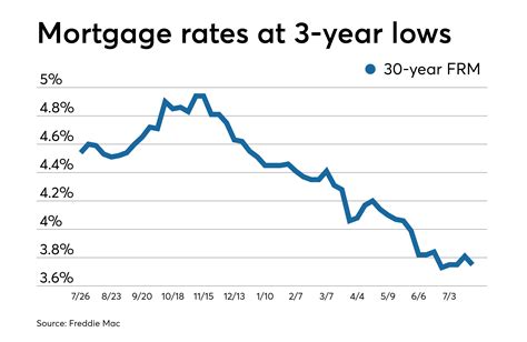 Home interest rates texas. Fixed interest rates; 0.25% rate discount with automatic payments from a Frost Checking or Savings account; Rates and terms vary on loans $150,000 and greater; 15-year amortization; Borrow up to 75% of the sales price or appraised value (the lower of the two) on lots valued up to $300,000.50% Origination fee on all Lot Loans 