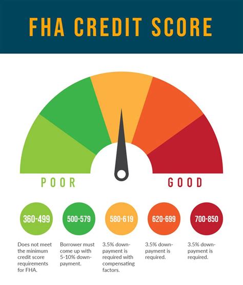 Nov 2, 2023 · 1. FHA loan: 500 credit score. FHA loans (mortgages backed by the Federal Housing ... 
