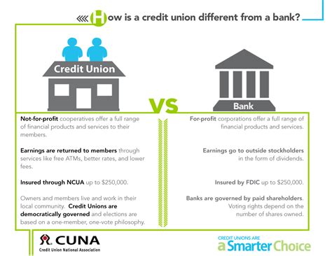 Home loan credit union vs bank. Things To Know About Home loan credit union vs bank. 