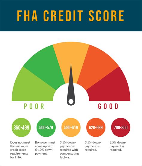 3. FHA Loans: 500 minimum credit score. 