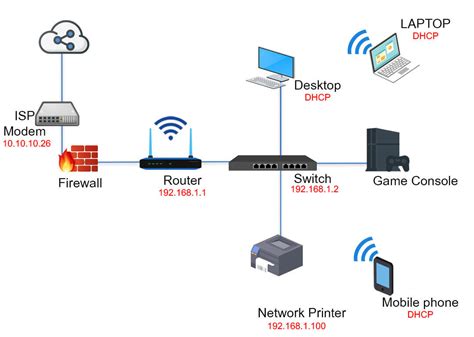 Home network setup. Things To Know About Home network setup. 