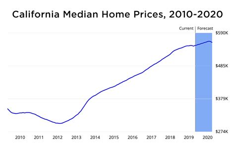 Home prices in California just reached an important mark