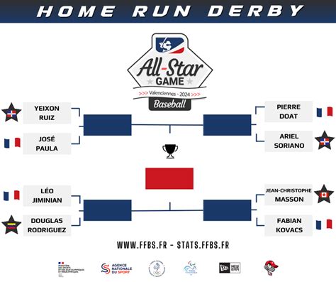 Home.run derby. Jul 18, 2022 · The biggest event of MLB's All-Star week, outside of the All-Star Game itself of course, is the Home Run Derby, a power hitter's masterclass in which MLB's top sluggers try to hit the most home ... 
