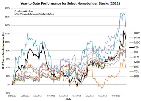 Homebuilder stocks D.R. Horton ( DHI 0.21%) and Lennar ( LEN 0.51%) marched higher last month on macroeconomic news that buoyed the housing sector. Thanks to favorable economic indicators and an .... 