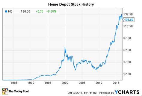 Homedepot share price. Things To Know About Homedepot share price. 
