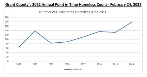 Homelessness declines in Grant County Columbia Basin Herald