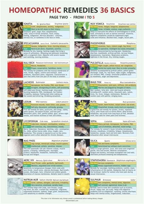Homeopathy Dose Chart