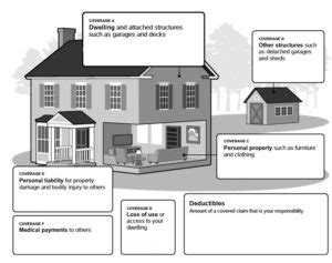 Homeowners Insurance in FL Harris Insurance Get coverage today!