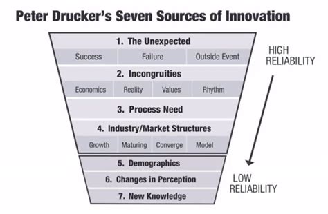 Homestretch: 7 Sources of Innovation (Peter Drucker, 1985)