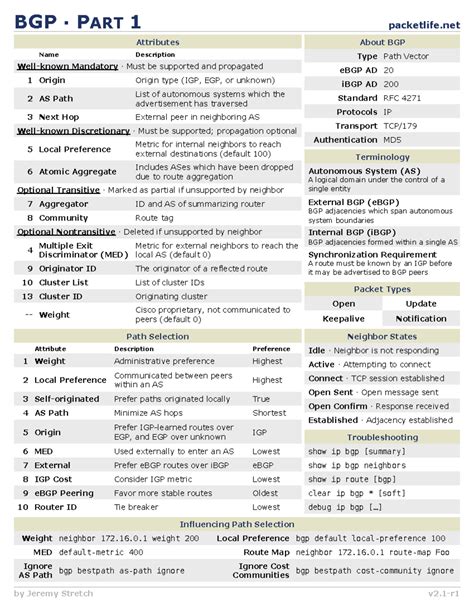 Homework cheat sheets packetlife