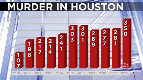 As of March 12, Houston Police Department preliminary reports indicate at least 82 murders so far in 2021. That's compared to 60 at this point last year. While violent crime was already going up .... 