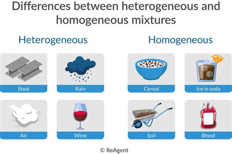 Homogeneous and Hetrogeneous Mixtures - Definition, …