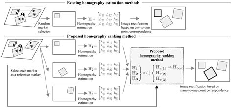 Homography --- point correspondence between pictures and …