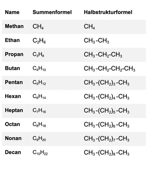 Homologe Reihe der Alkane LEIFIchemie