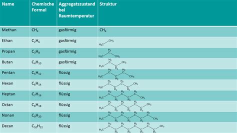 Homologe reihe der alkanole