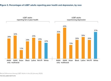 Homosexuality by Race