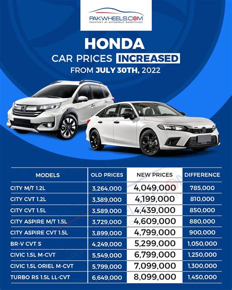 Honda Car Prices in Pakistan - Latest Market Rates for Honda