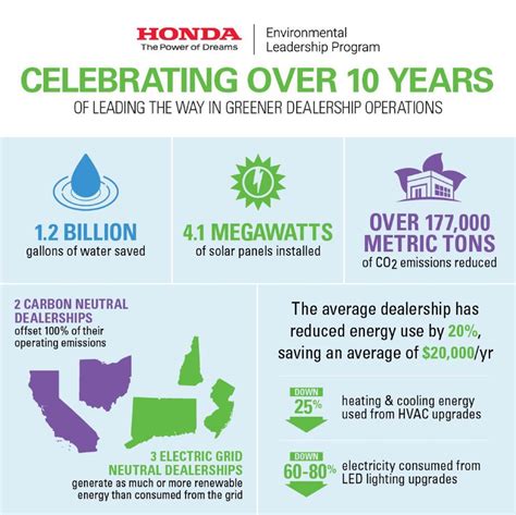 Honda Green Excellence Program, Powered by Edison Energy