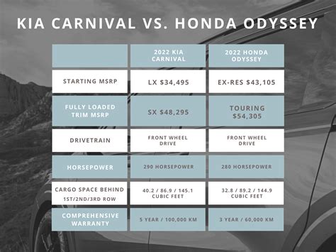 Honda Odyssey Trim Levels Chart
