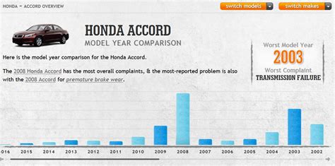 Honda accord reliability. Change Brand. The Honda Reliability Rating is 4.0 out of 5.0, which ranks it 1st out of 32 for all car brands. This rating is based on an average across 345 unique models. The average annual repair cost for a Honda is $428, which means it has above average ownership costs. The other factors that contribute to Honda … 