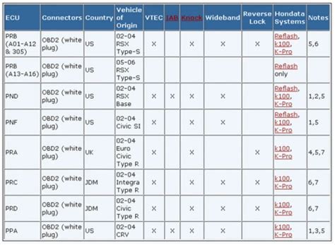 Honda civic engine swap compatibility chart. OBD1 Honda ECU List. P05 - The first group of OBD1 Civic EG chassis used this ECU, and was found in the 1992-1995 Honda Civic CX. P06 - Found in the 1992-1995 Honda Civic DX, this ECU is usually discarded when stepping up to a VTEC engine swap. P07 - Our personal favorite Honda Civic with the incredible curb weight and already VTEC, this ... 