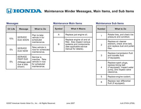 The maintenance schedule for the Honda Civic 2015 typically include