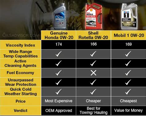 Honda odyssey oil type. 2002 Honda Odyssey Engine Oil. Buy Online. Pick Up In-Store. Brand. Castrol (12) Mobil 1 (11) Motorcraft (2) Pennzoil (13) Quaker State (4) Royal Purple (2) STP (10) Valvoline (12) ... Honda HRV Engine Oil; Honda S2000 Engine Oil; Show Less. Advice and How-To's. Symptoms of a Cracked Oil Pan; How to Fix a Stripped Oil Drain Plug; 