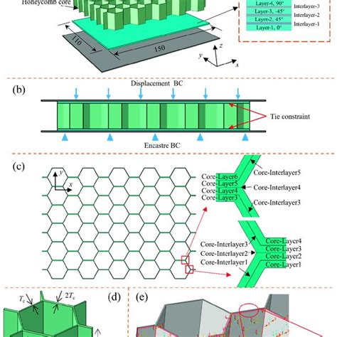 Honeycomb core sheets.  In this study, a Finite Element Analysis (FEA) is conduc...