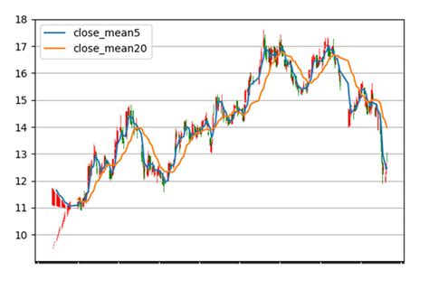 Honeywell Stock K Line Chart