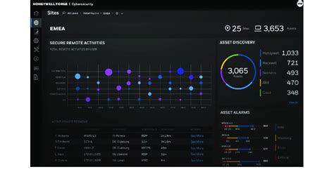 Honeywell introduceert IoT-platform Forge Cybersecurity