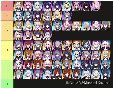 Honkai tier lsit. Honkai Star: Rail Tier List for version 2.0 patch update: Best characters ranked. After investing multiple hours in the game we have come across the following tier list featuring characters according to their rarity and elements in the game. This character tier list will be aimed towards helping new players venturing into the game have the best ... 