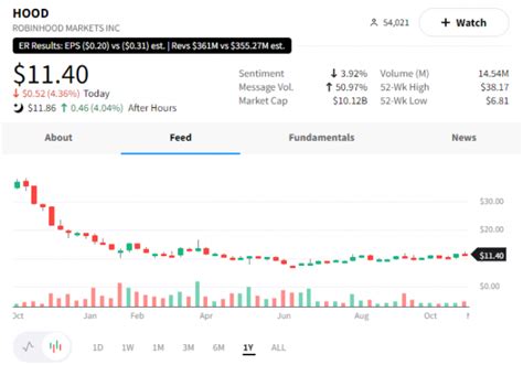 Hood stocktwits. Get the latest Robinhood Markets Inc (HOOD) real-time quote, historical performance, charts, and other financial information to help you make more informed trading and investment decisions. 