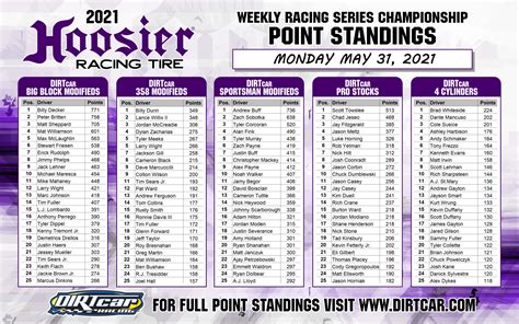 Hoosier race results. 23.1". 7.4". 8.8". 16.5 lbs. Spring Rate Data & Base Setup Info. For more information please contact Jeff Speer. Back to news. BACK TO TOP. With 'Tires Designed for Champions', Hoosier Racing Tire is the largest race tire manufacturer in the world. 