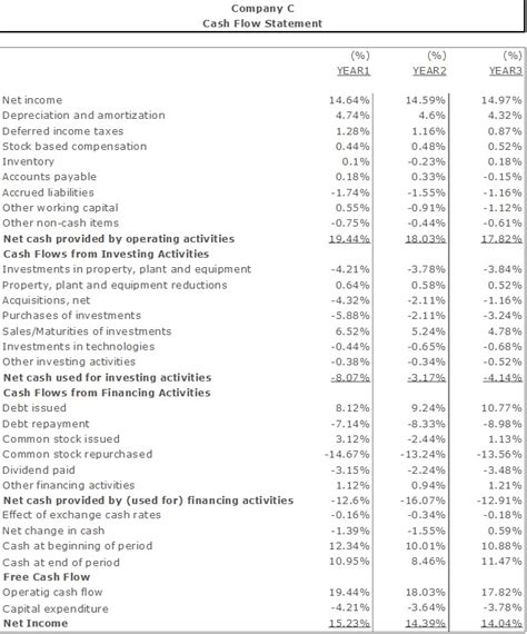 Horizontal And Vertical Analysis Of Cash Flow Statement Financial