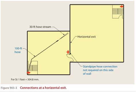 Horizontal Exits Design Considerations Code Red Consultants
